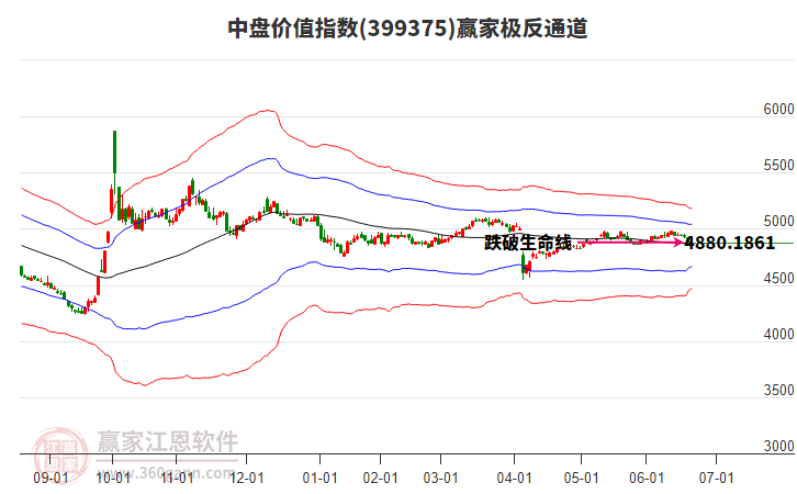 399375中盤價值贏家極反通道工具