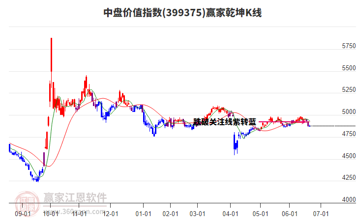 399375中盤價值贏家乾坤K線工具