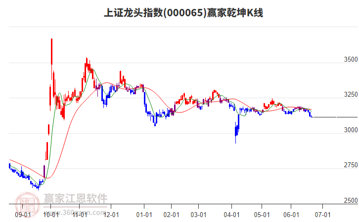 000065上證龍頭贏家乾坤K線工具 000065上證龍頭贏家乾坤K線工具