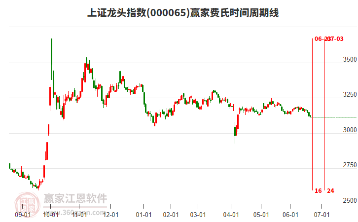 上證龍頭指數(shù)贏家費(fèi)氏時(shí)間周期線工具 上證龍頭指數(shù)贏家費(fèi)氏時(shí)間周期線工具