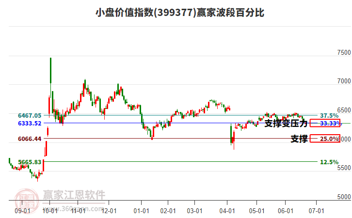 小盘价值指数赢家波段百分比工具