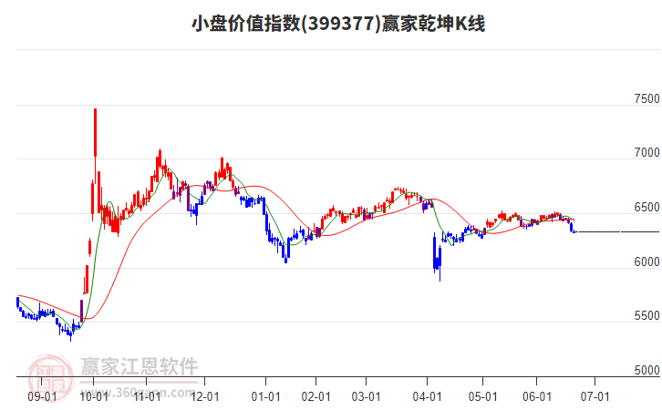 小盘价值指数延续空头趋势耐心等待时间窗