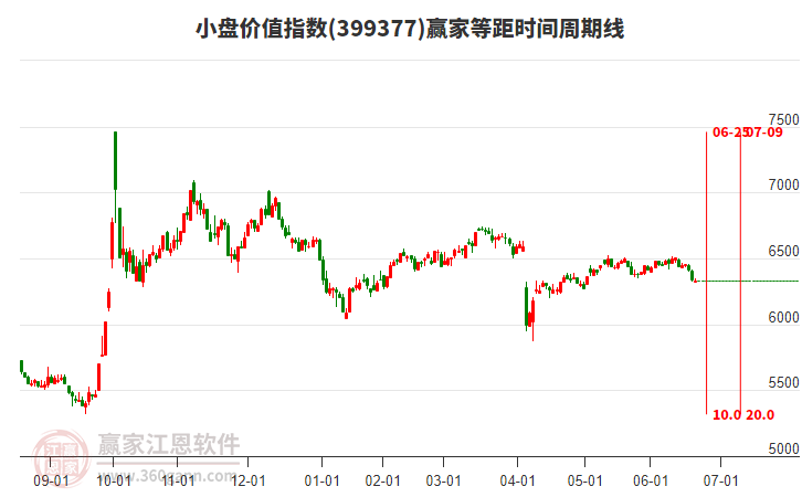 小盘价值指数赢家等距时间周期线工具