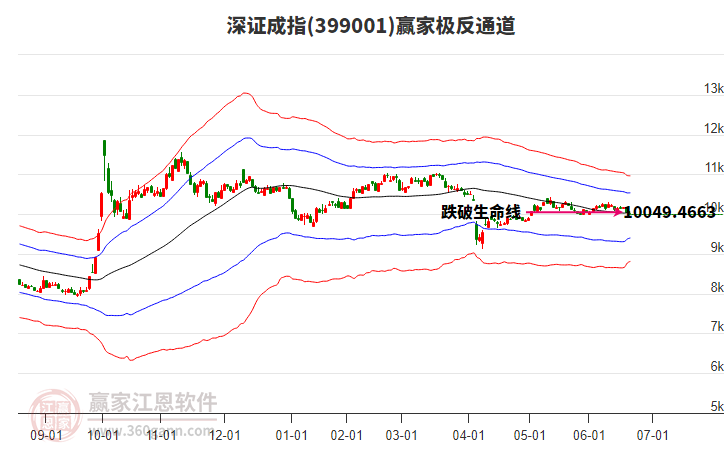 399001深證成指贏家極反通道工具 399001深證成指贏家極反通道工具