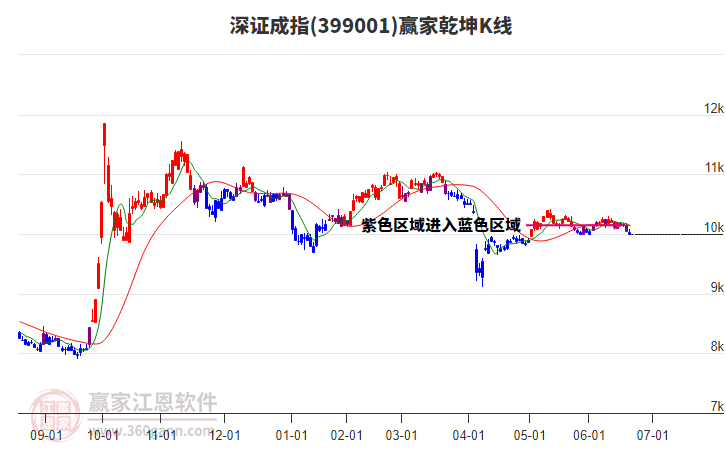 399001深證成指贏家乾坤K線工具 399001深證成指贏家乾坤K線工具