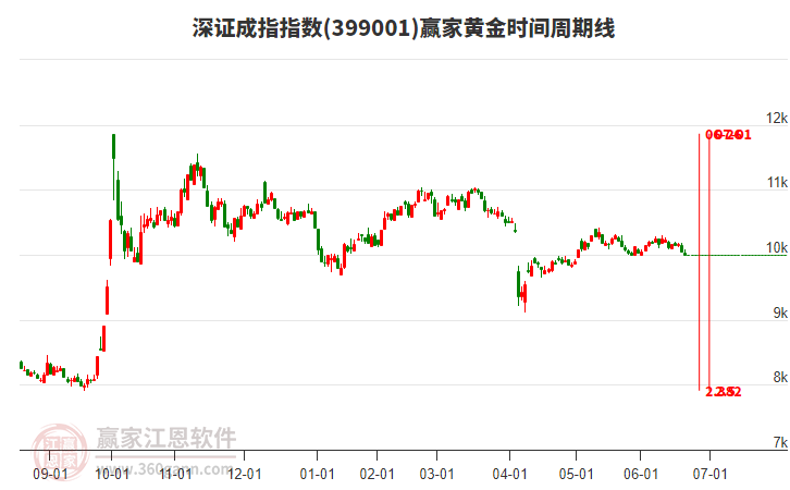 深證成指贏家黃金時間周期線工具 深證成指贏家黃金時間周期線工具