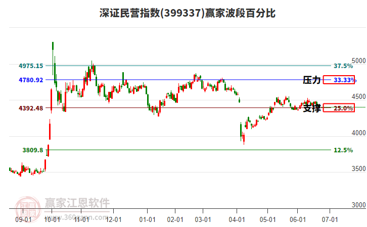 深證民營(yíng)指數(shù)贏家波段百分比工具