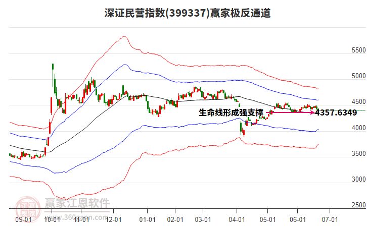 399337深證民營(yíng)贏家極反通道工具