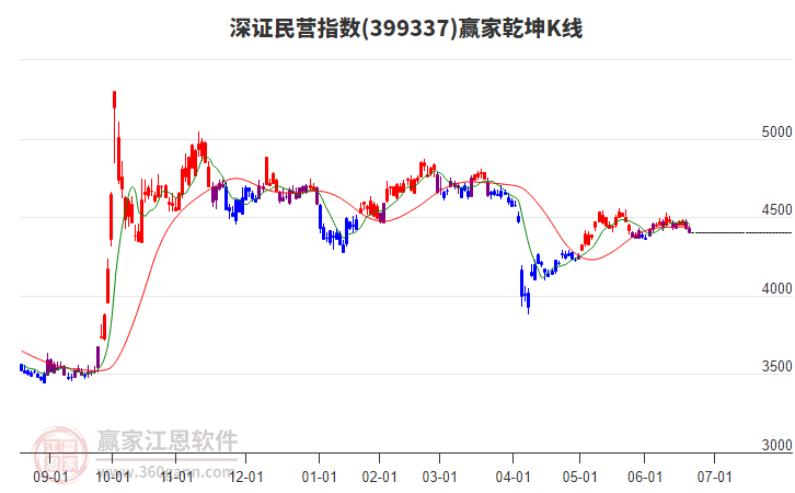 399337深證民營(yíng)贏家乾坤K線工具