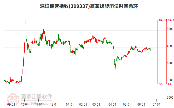 深證民營(yíng)指數(shù)贏家螺旋歷法時(shí)間循環(huán)工具