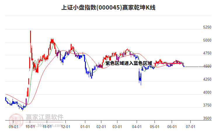 000045上證小盤贏家乾坤K線工具
