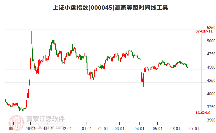 上證小盤指數(shù)贏家等距時間周期線工具