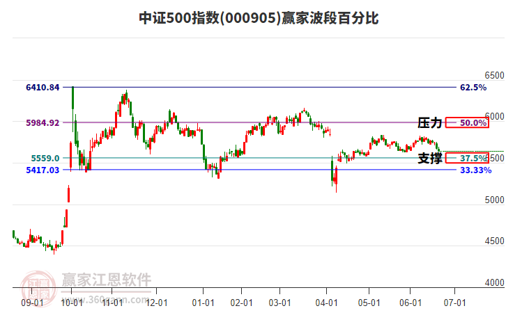 中證500指數(shù)贏家波段百分比工具