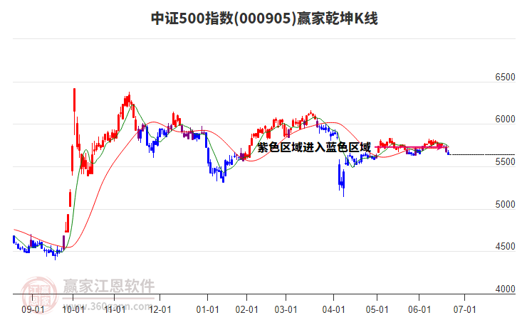 000905中證500贏家乾坤K線工具