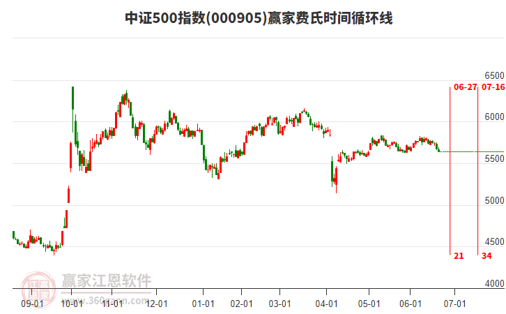 中證500指數(shù)贏家費(fèi)氏時(shí)間循環(huán)線工具