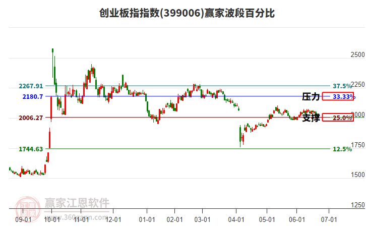 創(chuàng)業(yè)板指贏家波段百分比工具