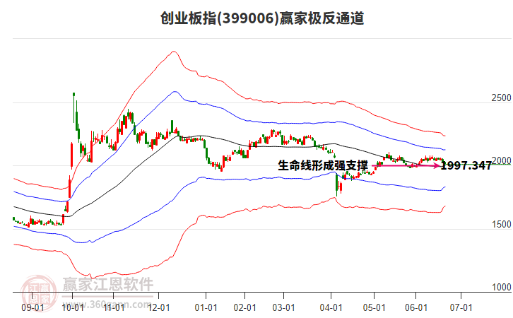 399006創(chuàng)業(yè)板指贏家極反通道工具