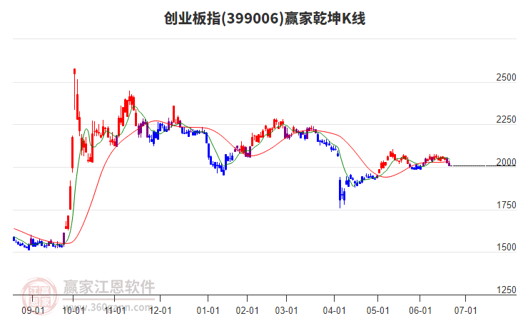 399006創(chuàng)業(yè)板指贏家乾坤K線工具