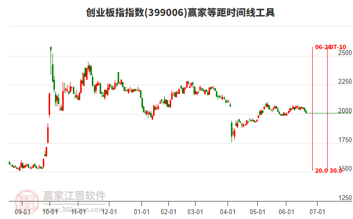 創(chuàng)業(yè)板指 創(chuàng)業(yè)板指