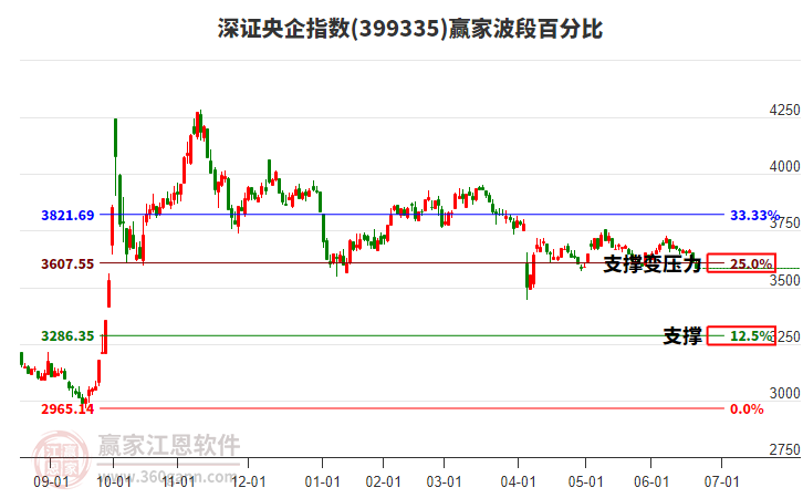 深證央企指數(shù)贏家波段百分比工具