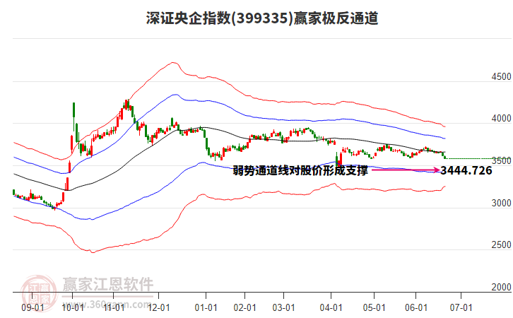 399335深證央企贏家極反通道工具
