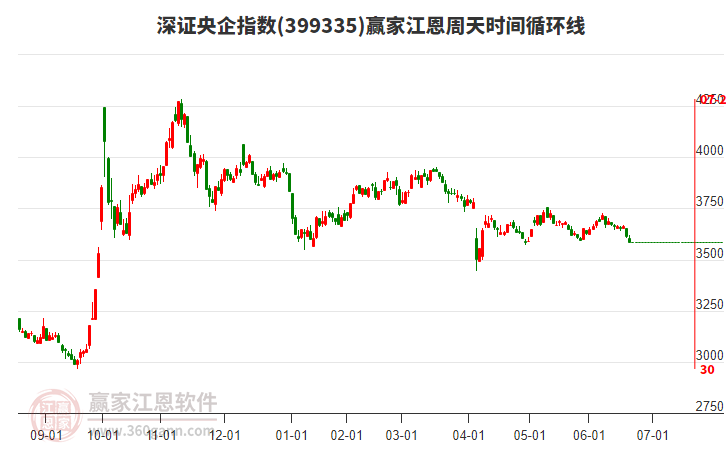 深證央企指數(shù)贏家江恩周天時(shí)間循環(huán)線工具
