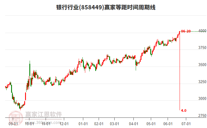 银行行业赢家等距时间周期线工具
