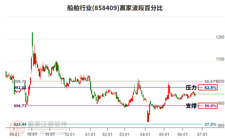 船舶行业赢家波段百分比工具