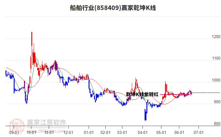 858409船舶赢家乾坤K线工具