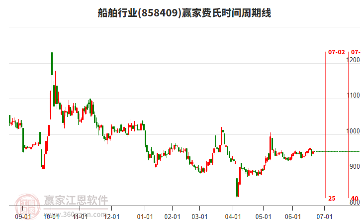 船舶行业赢家费氏时间周期线工具