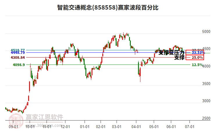 智能交通概念赢家波段百分比工具