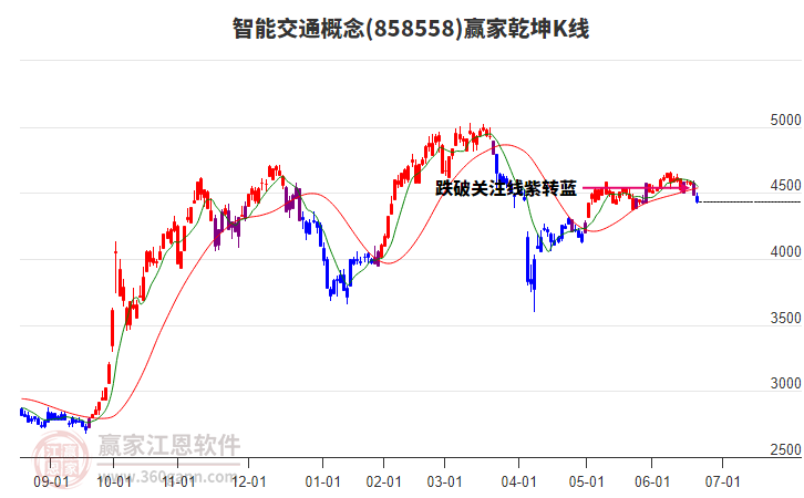858558智能交通赢家乾坤K线工具