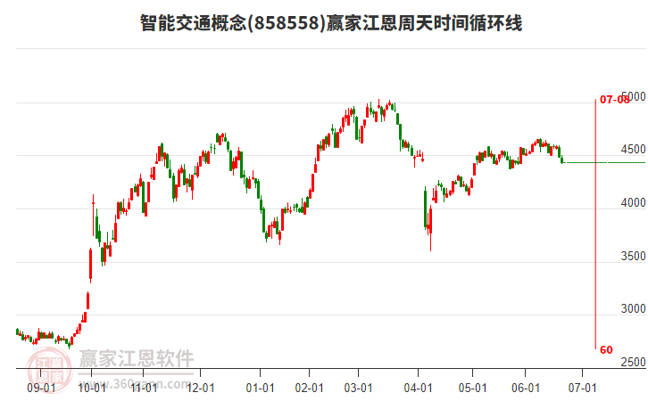 智能交通概念赢家江恩周天时间循环线工具