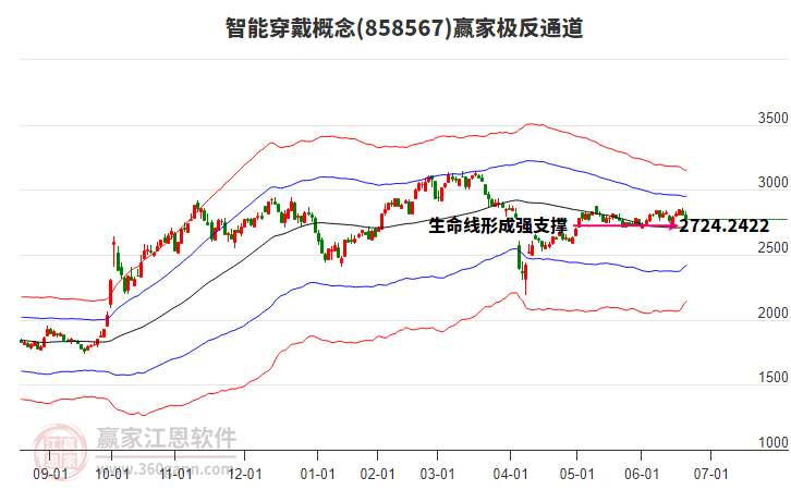 858567智能穿戴贏家極反通道工具