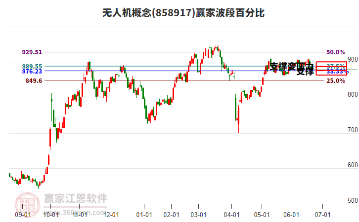 无人机概念赢家波段百分比工具