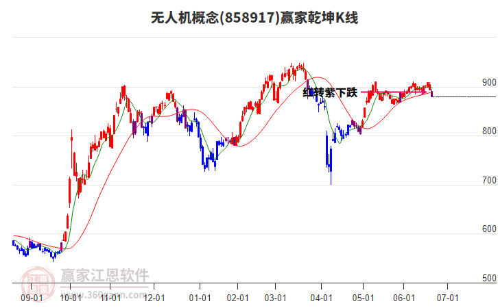858917无人机赢家乾坤K线工具