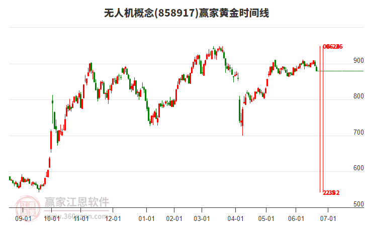 无人机概念赢家黄金时间周期线工具
