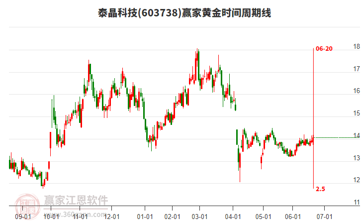 603738泰晶科技赢家黄金时间周期线工具