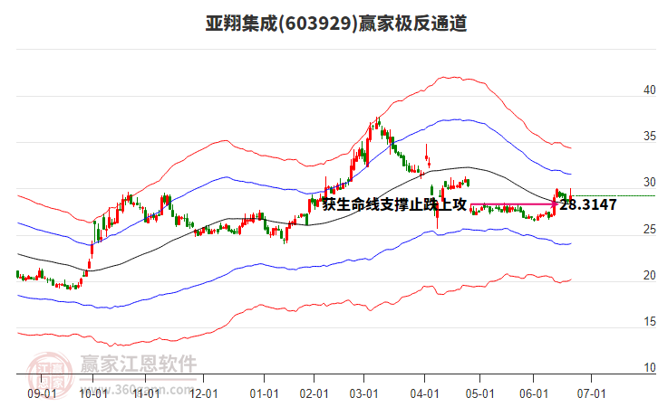 603929亚翔集成赢家极反通道工具