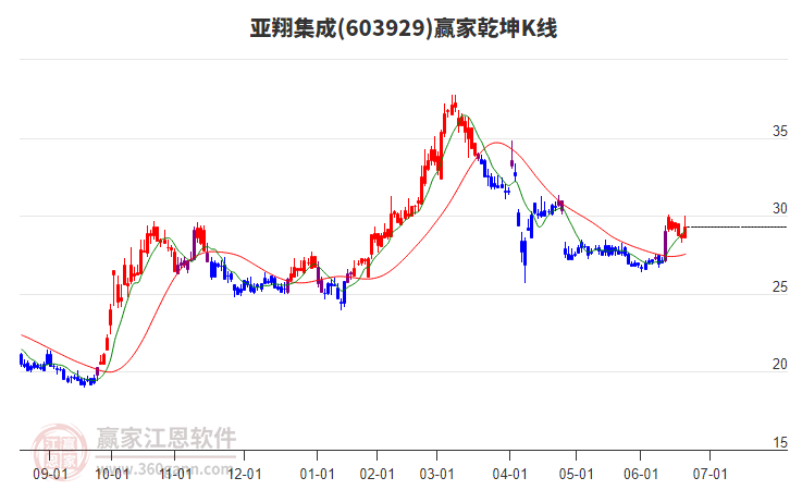 603929亚翔集成赢家乾坤K线工具