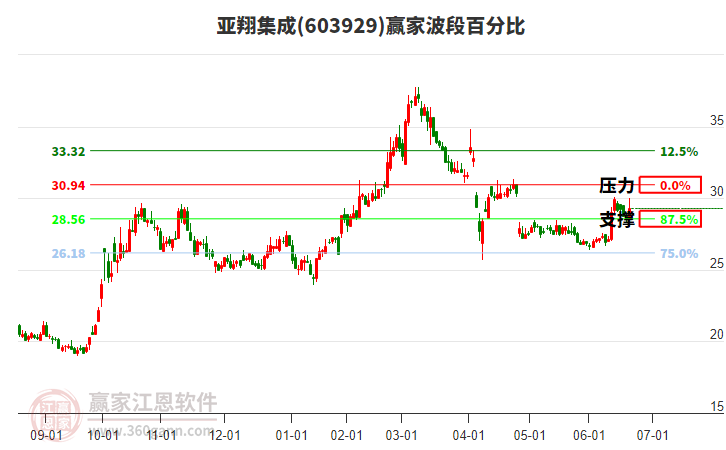 603929亚翔集成赢家波段百分比工具