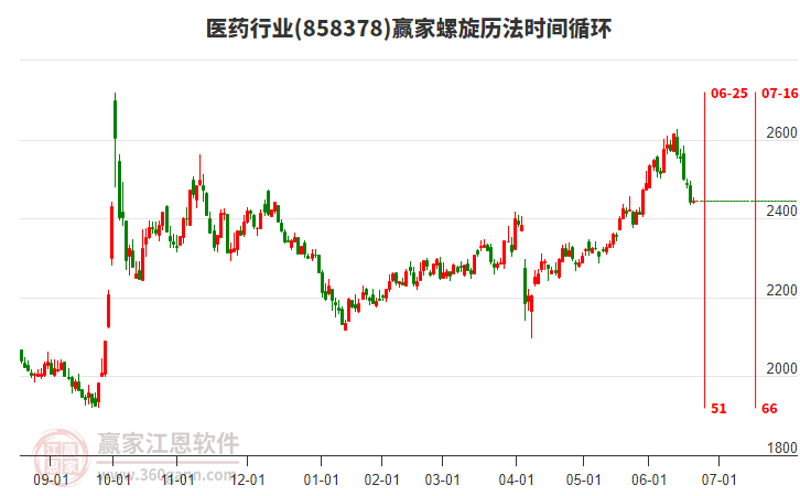 醫(yī)藥 醫(yī)藥