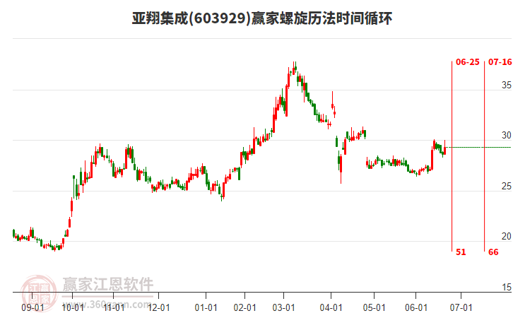 603929亚翔集成赢家螺旋历法时间循环工具
