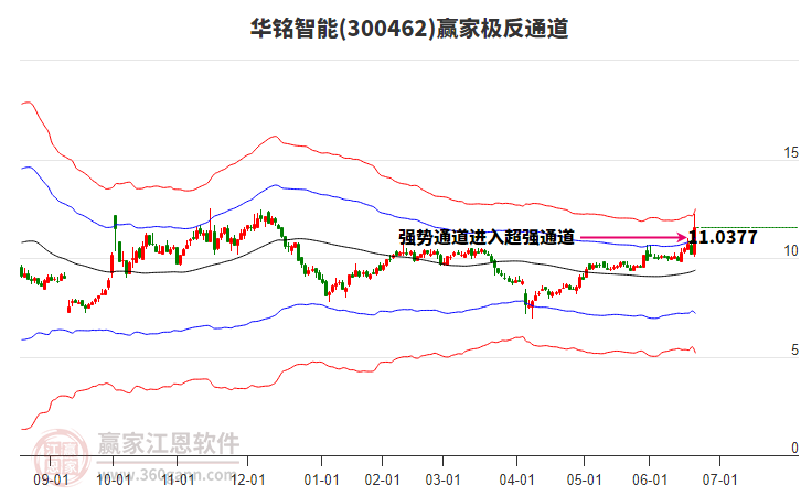300462华铭智能赢家极反通道工具