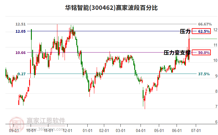 300462华铭智能赢家波段百分比工具
