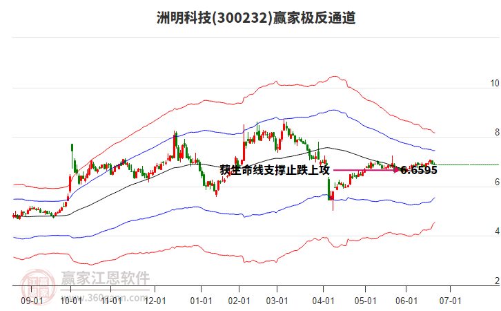 300232洲明科技赢家极反通道工具