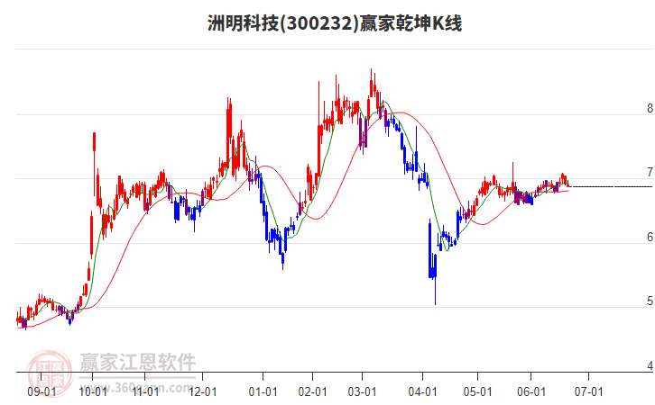 300232洲明科技赢家乾坤K线工具