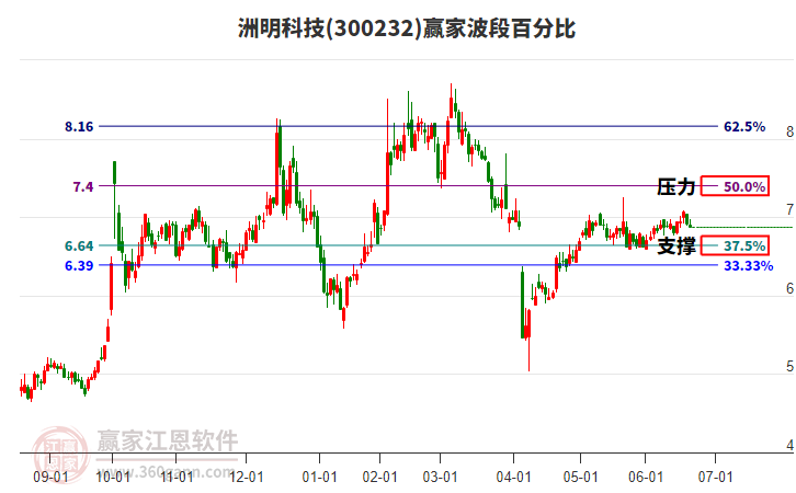 300232洲明科技赢家波段百分比工具