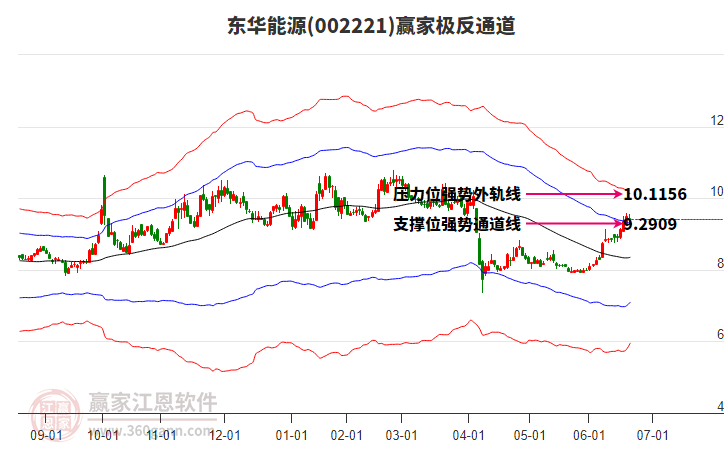 002221东华能源赢家极反通道工具