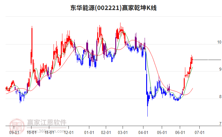 002221东华能源赢家乾坤K线工具
